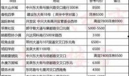 邢台楼盘爆料信息最新查询,揭秘热门项目动态与价格走势